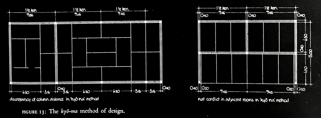 Different column distances in the kyo-ma method   