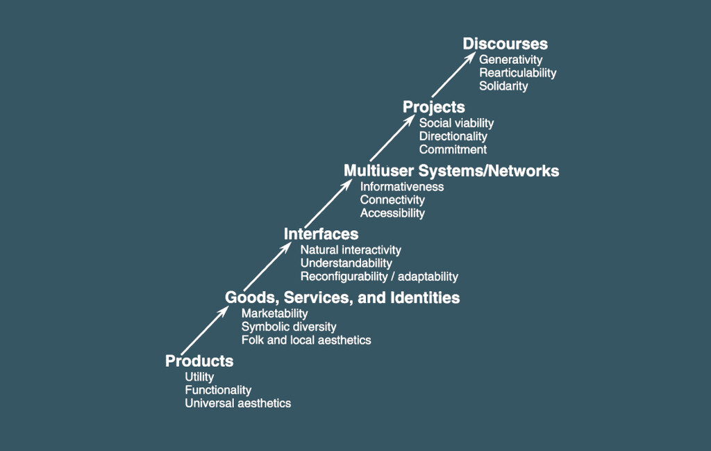 Krippendorff’s “Trajectory of Artificiality” [Krippendorff 2006, p. 6]   